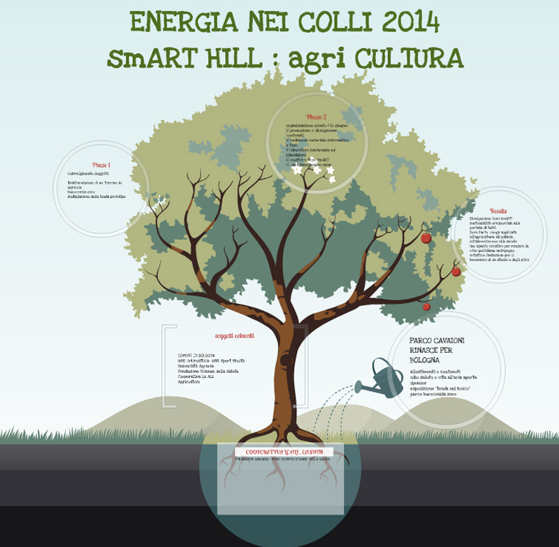 energia nei Colli 2014